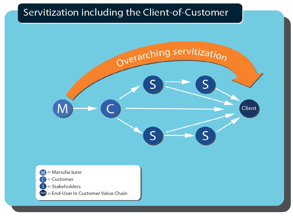 overarched servitization